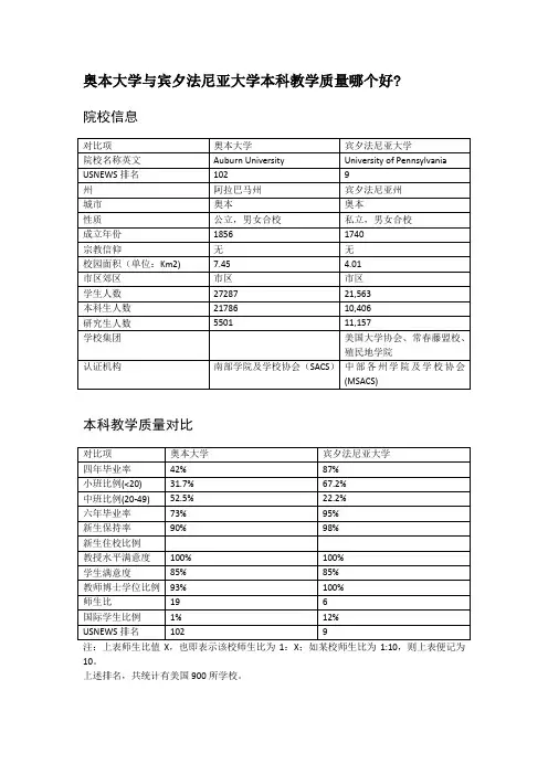 奥本大学与宾夕法尼亚大学本科教学质量对比