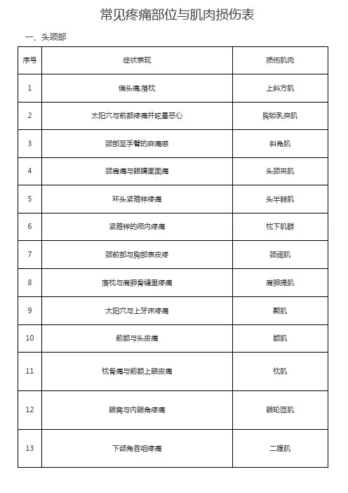 常见疼痛部位与肌肉损伤表