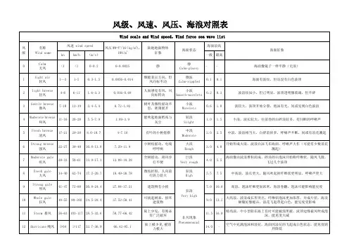 风级、风速、风压、海浪对照表
