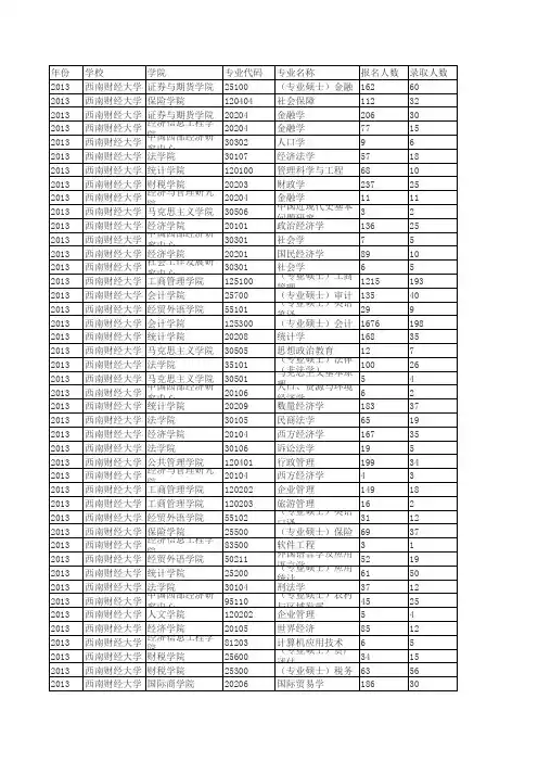 西南财经大学2013考研各专业报录比