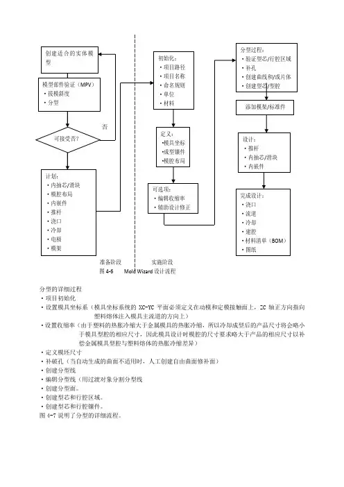 ug-模具设计流程图