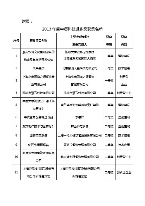 2013年度中餐科技进步奖获奖名单