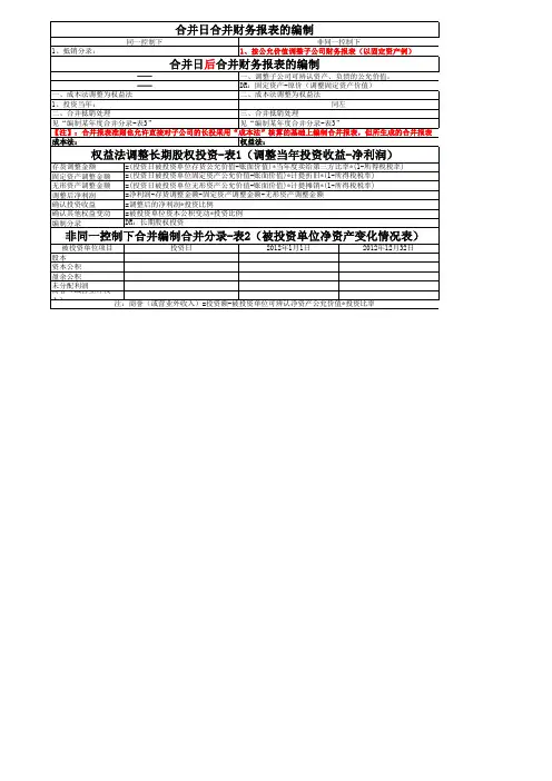 企业合并+合并财务报表精华总结-注会