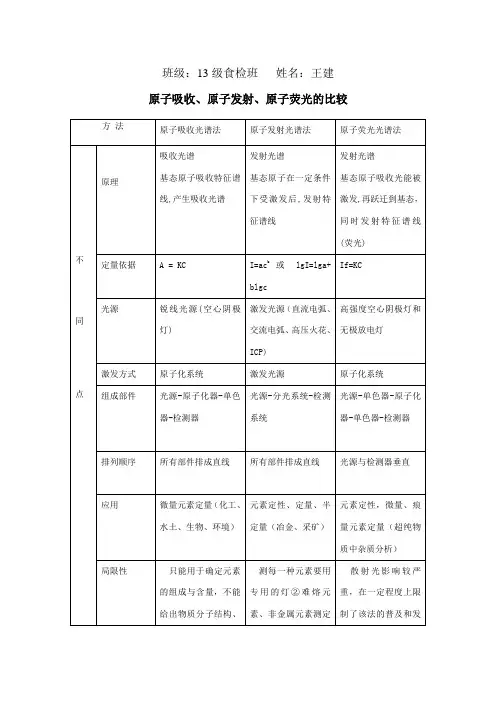 原子吸收、原子发射、原子荧光的异同