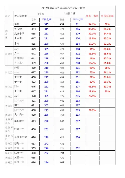 2014年武汉市各省示范高中录取分数线