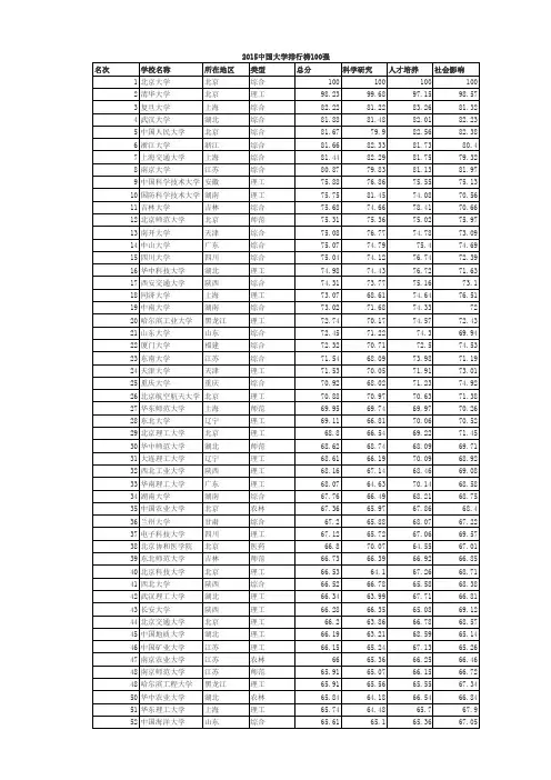 2015中国大学排行榜百强