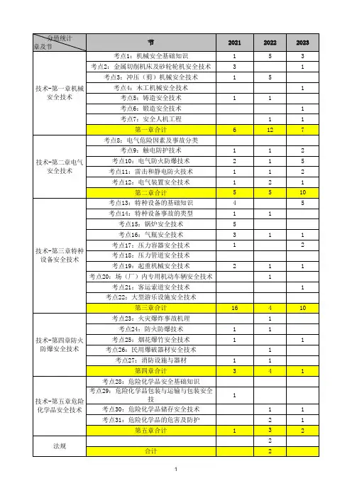 注册安全工程师《其他安全》分值分布及打卡日历