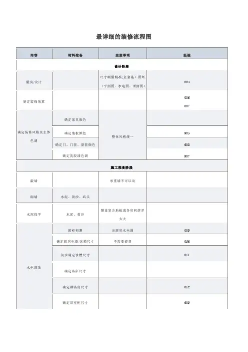 最详细的装修流程图