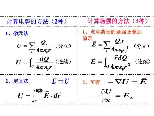 大学物理电磁学总结(精华)