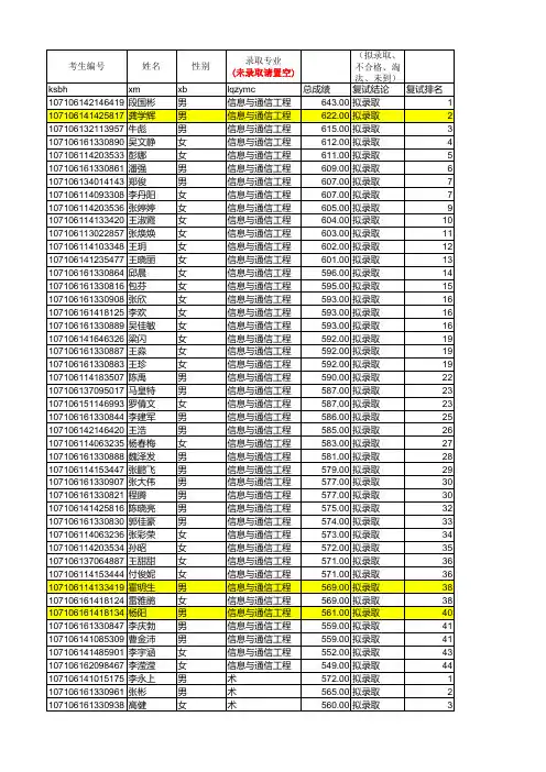 2016长安大学研究生拟录取名单