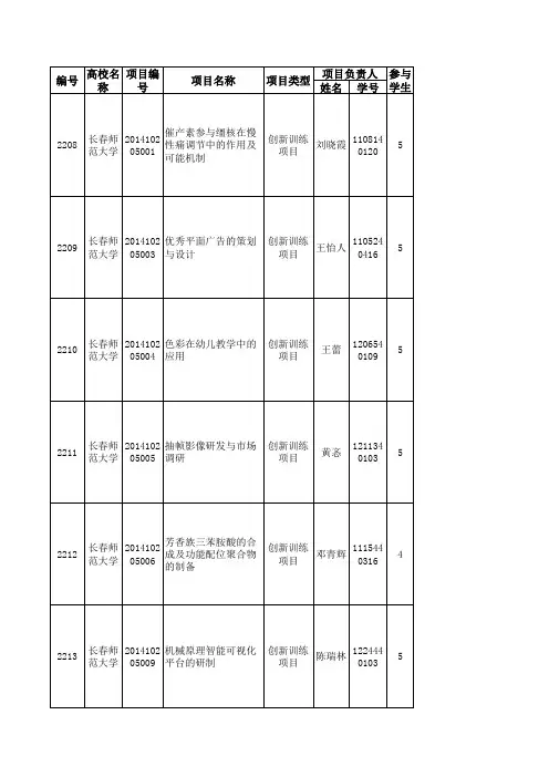 2014年国家级大创项目明细
