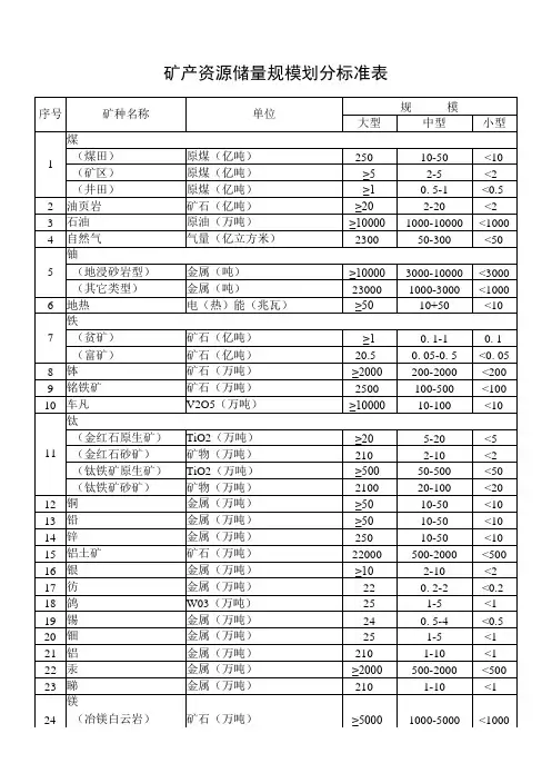 矿产资源储量规模划分标准表