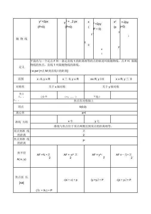 高中抛物线知识点归纳总结与练习题与答案