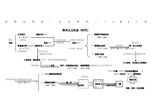 九年级上世界近代史知识图示思维导图