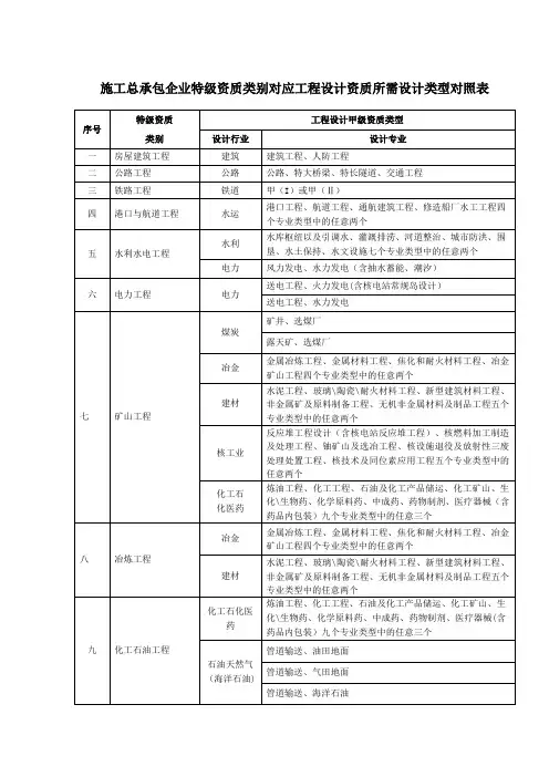 施工总承包企业特级资质类别对应工程设计资质所需设计类型对照表
