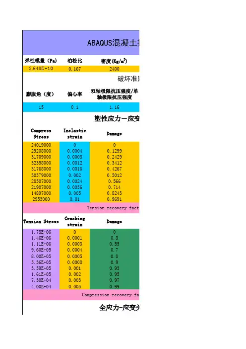 ABAQUS混凝土损伤模型数据