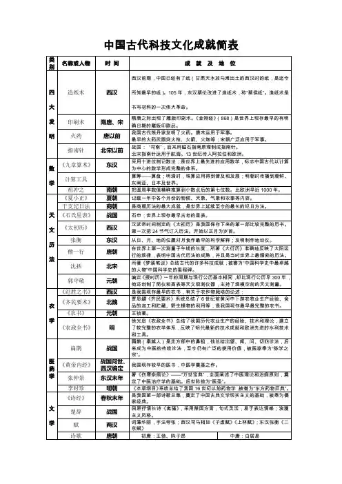 第3单元：中国古代科技文化成就简表