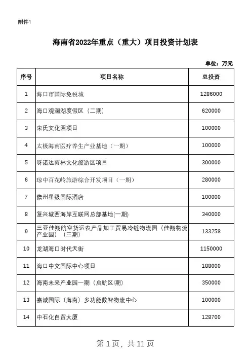 .海南省2022年重点(重大)项目投资计划表