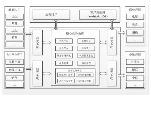 智慧城市建设系统功能架构图