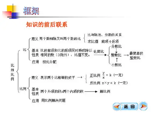 比和比例复习资料ppt课件