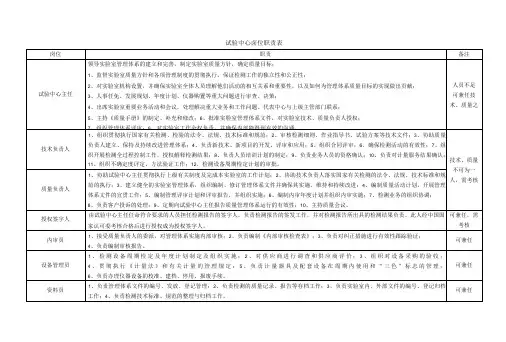 CNAS认可实验室岗位职责表