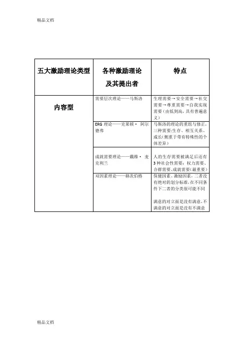 (整理)五大激励理论类型及各类人性假设论.