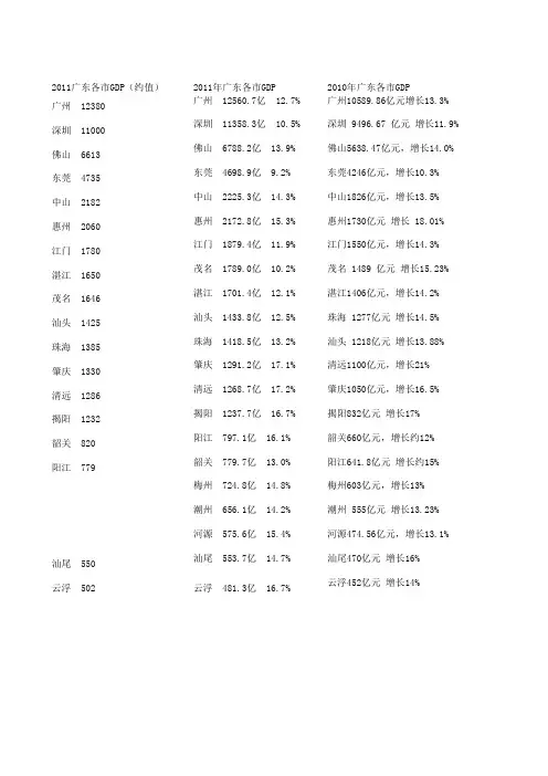 2010-2011广东各市GDP