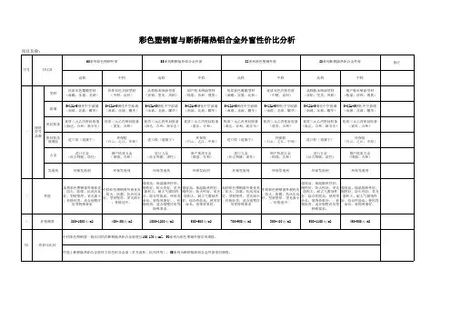 彩色塑钢外窗与断桥隔热铝合金外窗对比