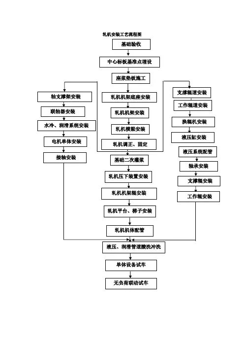 轧机安装工艺流程图