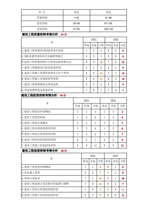 注册监理工程师考试三控分值