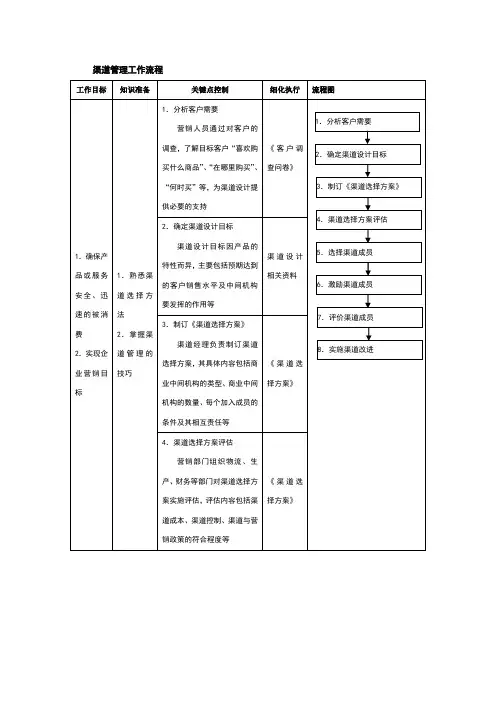 渠道管理工作流程