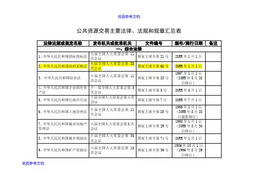 [实用参考]公共资源交易主要法律、法规和规章一览表