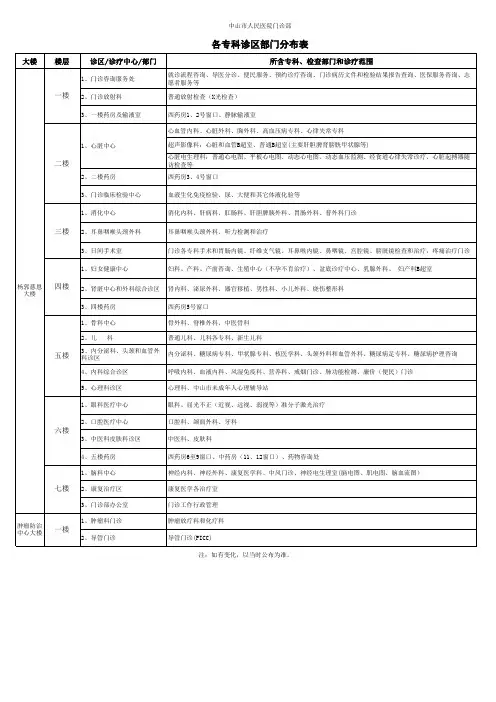 各专科诊区部门分布表-中山人民医院