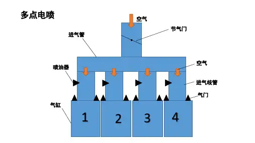 汽油喷射三种方式