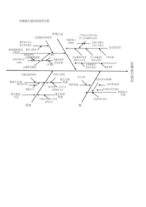 医嘱执行错误的原因分析鱼骨图.pdf