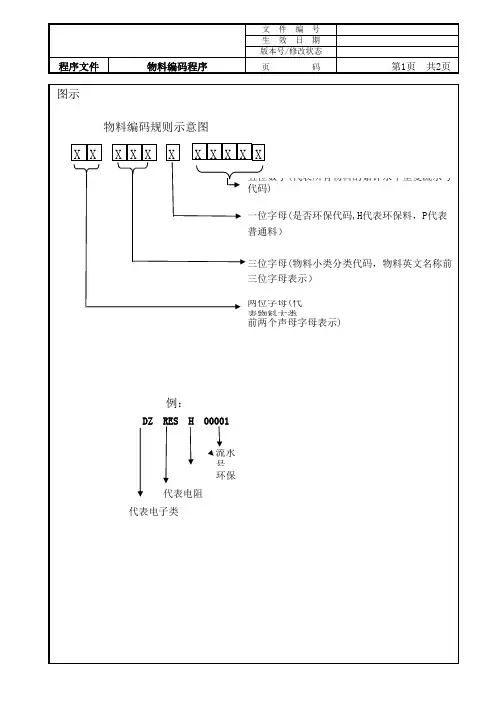 电子类物料编码规则