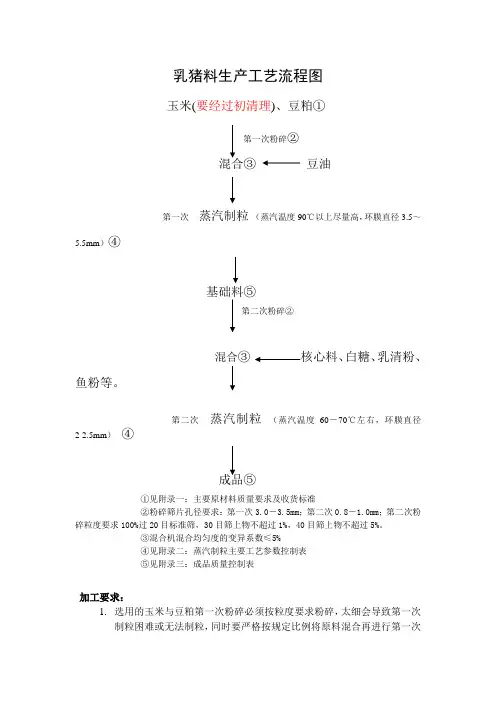 乳猪料生产工艺流程图