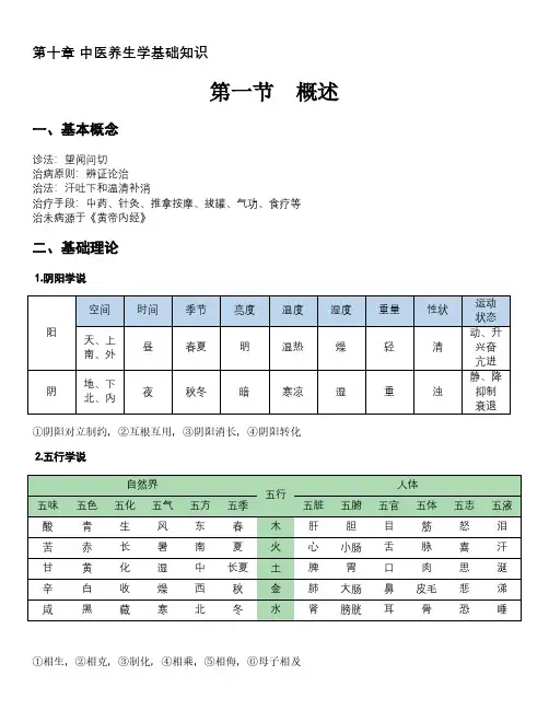 2020健康管理师三级考试重点 中医养生学基础知识