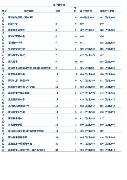 深圳市2015年中考录取分数线