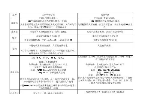 大金和三菱的比较
