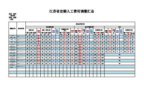 江苏省定额人工费用调整汇总( 徐州、连云港、淮安、盐城、宿迁)