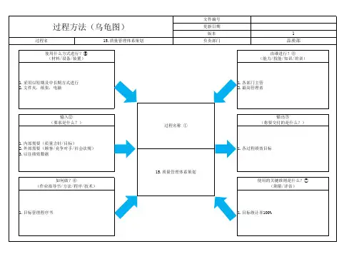 IATF16949 过程关系图(乌龟图)非常详细