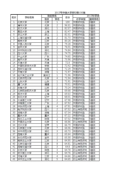 2017年中国大学排行榜100强