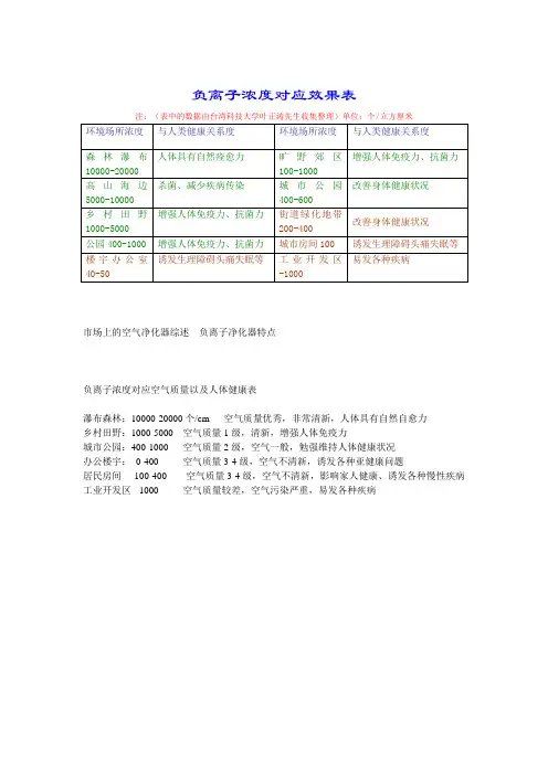 负离子浓度对应对人体效果表