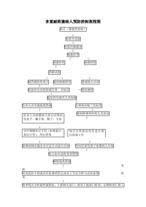 多重耐药菌病人预防控制流程图