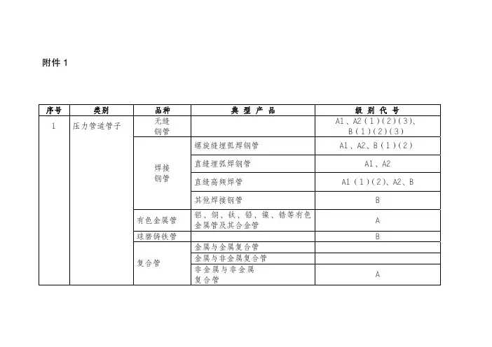 压力管道元件制造许可品种级别