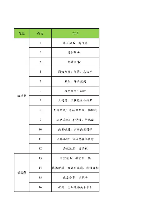 【理科】2012-2019新课标I卷全国高考理科数学考点分布统计表