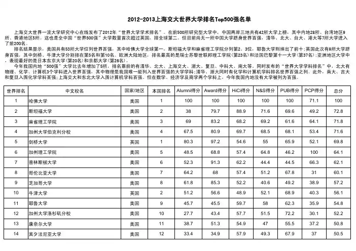 2012-2013上海交大世界大学排名Top500强名单
