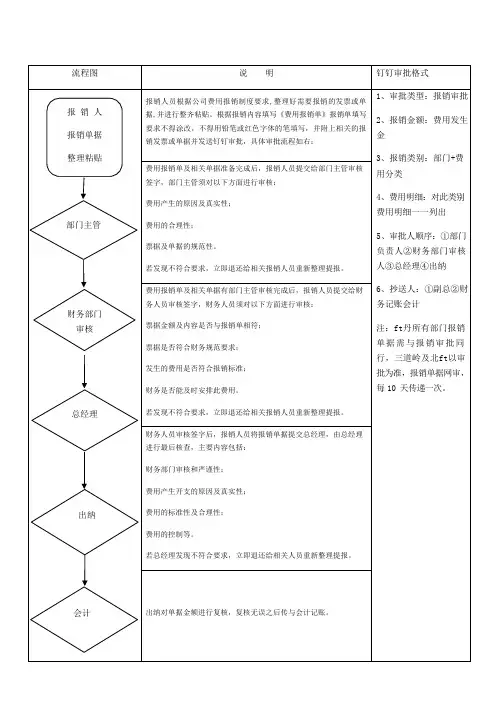 费用报销流程及付款流程(配合钉钉使用)(可编辑修改word版)