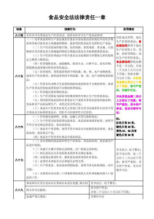 食品安全法罚则列表整理